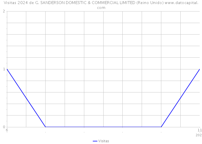 Visitas 2024 de G. SANDERSON DOMESTIC & COMMERCIAL LIMITED (Reino Unido) 