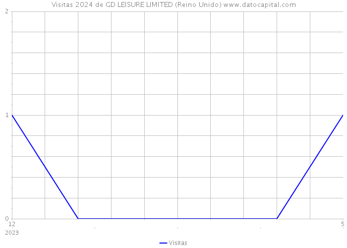 Visitas 2024 de GD LEISURE LIMITED (Reino Unido) 