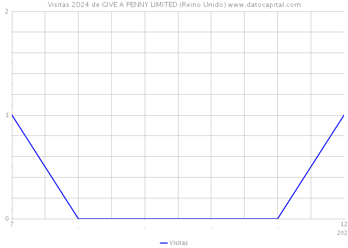 Visitas 2024 de GIVE A PENNY LIMITED (Reino Unido) 