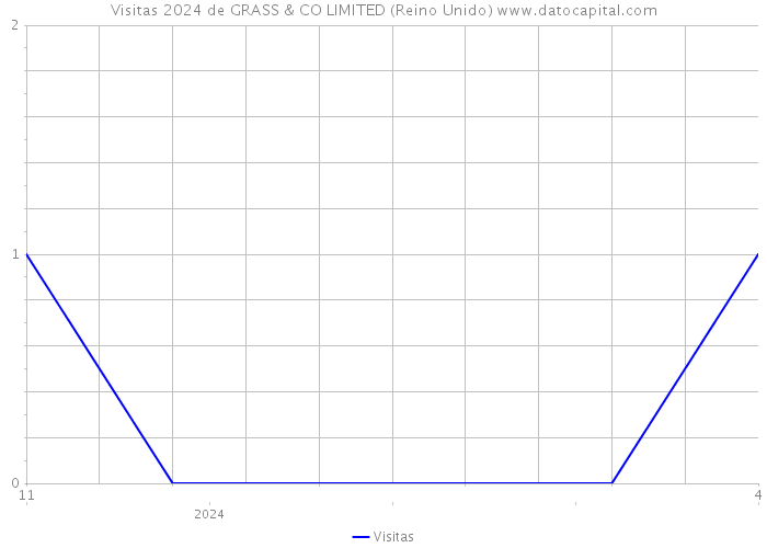 Visitas 2024 de GRASS & CO LIMITED (Reino Unido) 