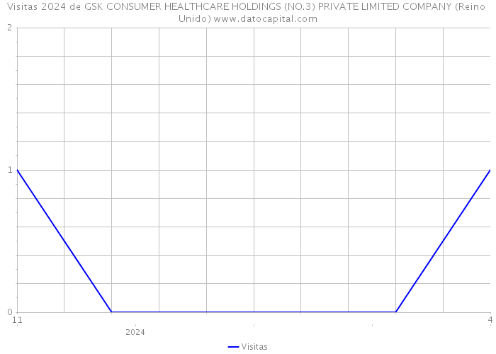 Visitas 2024 de GSK CONSUMER HEALTHCARE HOLDINGS (NO.3) PRIVATE LIMITED COMPANY (Reino Unido) 