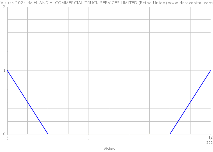 Visitas 2024 de H. AND H. COMMERCIAL TRUCK SERVICES LIMITED (Reino Unido) 