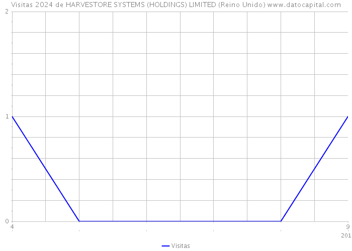 Visitas 2024 de HARVESTORE SYSTEMS (HOLDINGS) LIMITED (Reino Unido) 