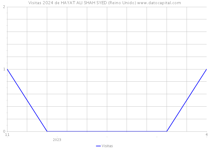 Visitas 2024 de HAYAT ALI SHAH SYED (Reino Unido) 