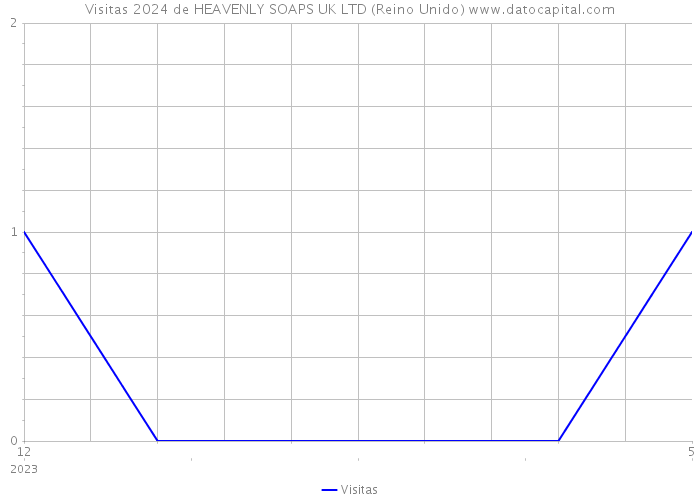 Visitas 2024 de HEAVENLY SOAPS UK LTD (Reino Unido) 