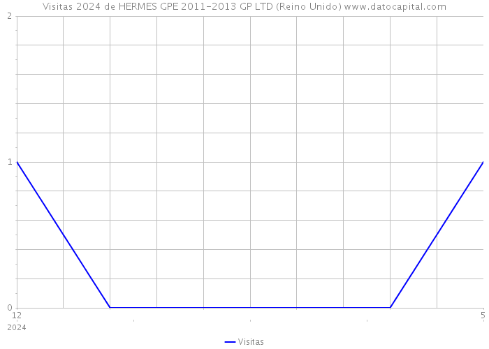 Visitas 2024 de HERMES GPE 2011-2013 GP LTD (Reino Unido) 