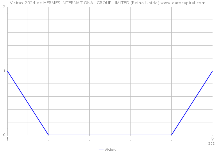 Visitas 2024 de HERMES INTERNATIONAL GROUP LIMITED (Reino Unido) 