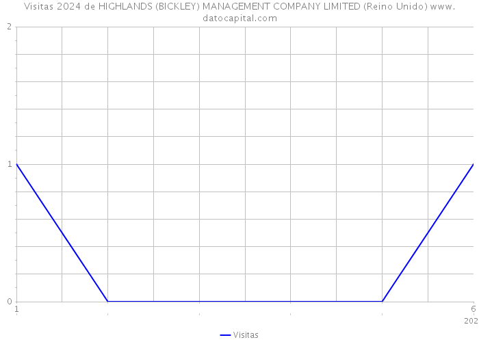 Visitas 2024 de HIGHLANDS (BICKLEY) MANAGEMENT COMPANY LIMITED (Reino Unido) 