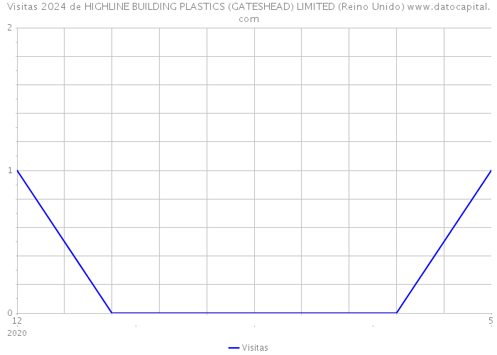 Visitas 2024 de HIGHLINE BUILDING PLASTICS (GATESHEAD) LIMITED (Reino Unido) 