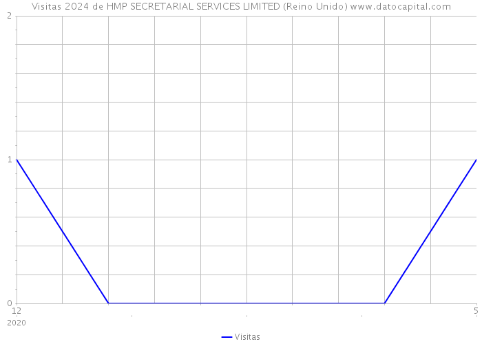 Visitas 2024 de HMP SECRETARIAL SERVICES LIMITED (Reino Unido) 