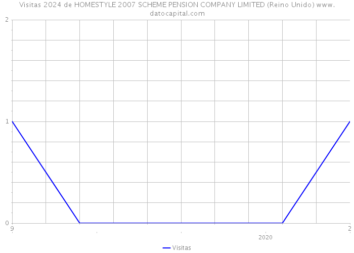 Visitas 2024 de HOMESTYLE 2007 SCHEME PENSION COMPANY LIMITED (Reino Unido) 