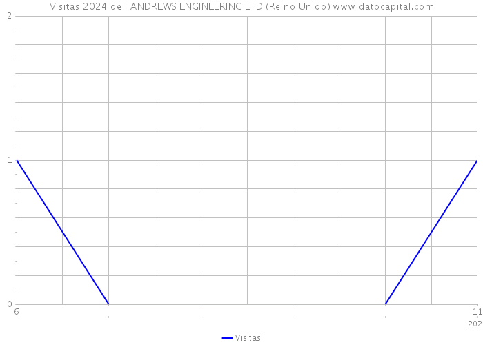 Visitas 2024 de I ANDREWS ENGINEERING LTD (Reino Unido) 