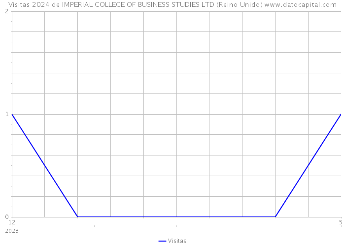 Visitas 2024 de IMPERIAL COLLEGE OF BUSINESS STUDIES LTD (Reino Unido) 