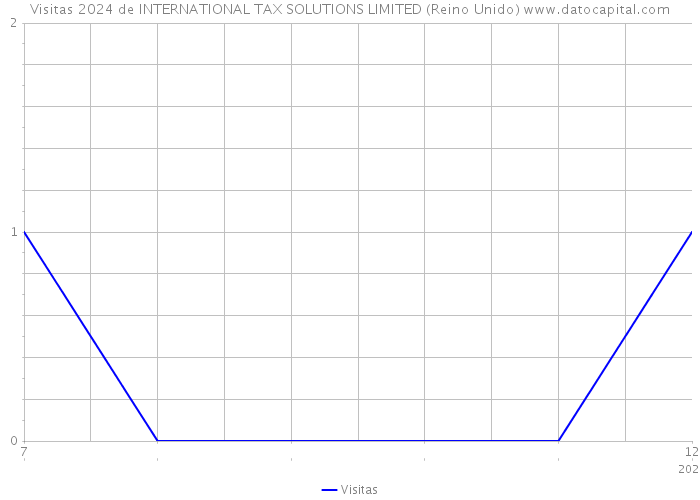 Visitas 2024 de INTERNATIONAL TAX SOLUTIONS LIMITED (Reino Unido) 