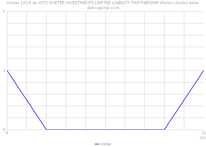 Visitas 2024 de INTO EXETER INVESTMENTS LIMITED LIABILITY PARTNERSHIP (Reino Unido) 