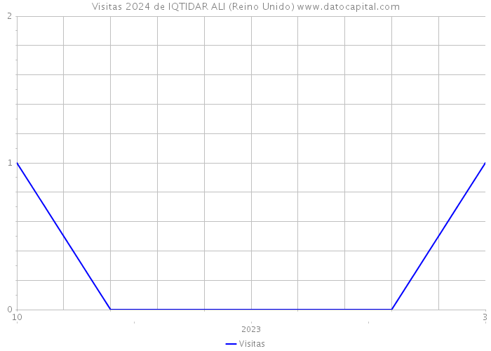 Visitas 2024 de IQTIDAR ALI (Reino Unido) 