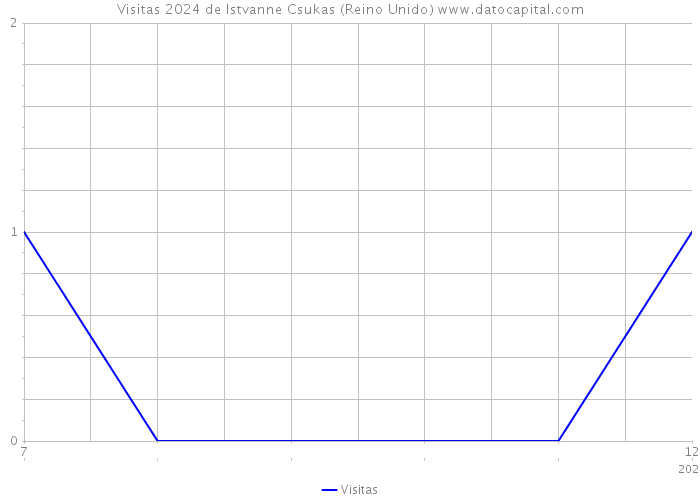 Visitas 2024 de Istvanne Csukas (Reino Unido) 