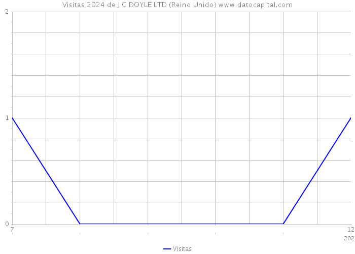 Visitas 2024 de J C DOYLE LTD (Reino Unido) 