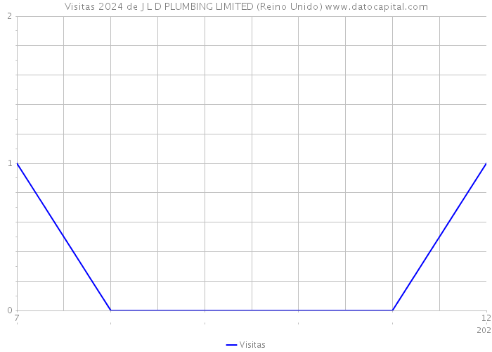 Visitas 2024 de J L D PLUMBING LIMITED (Reino Unido) 