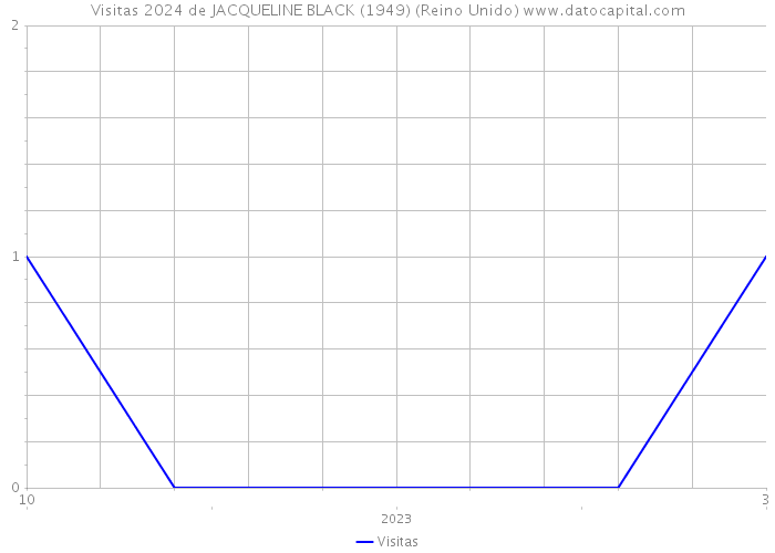 Visitas 2024 de JACQUELINE BLACK (1949) (Reino Unido) 