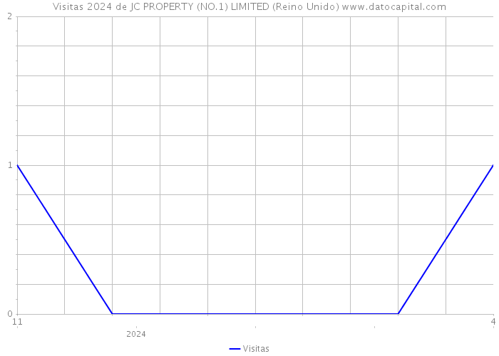 Visitas 2024 de JC PROPERTY (NO.1) LIMITED (Reino Unido) 