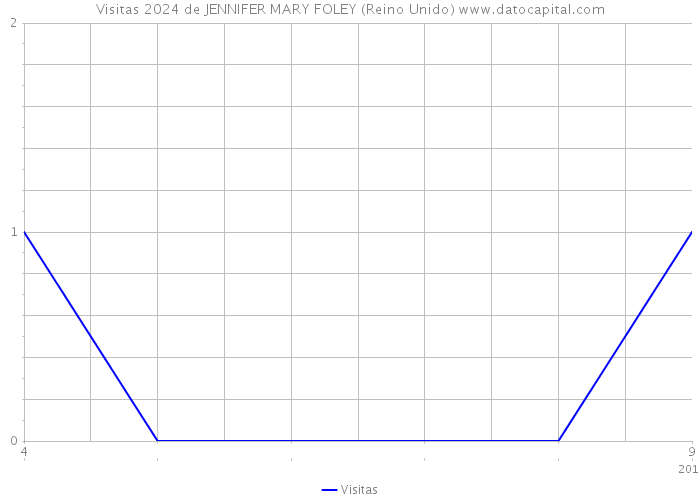 Visitas 2024 de JENNIFER MARY FOLEY (Reino Unido) 