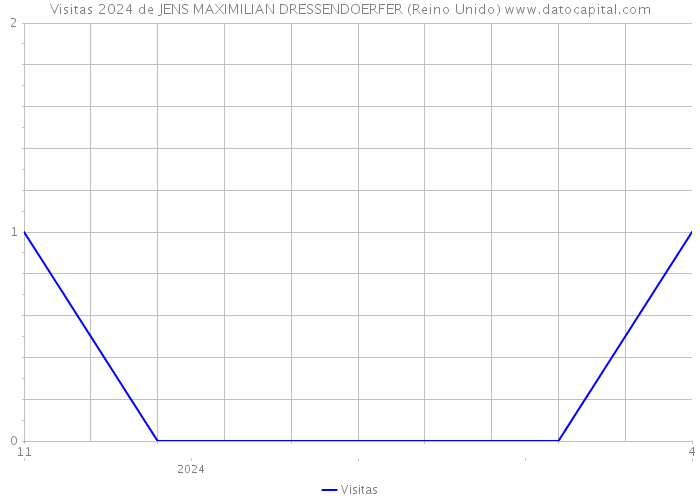 Visitas 2024 de JENS MAXIMILIAN DRESSENDOERFER (Reino Unido) 