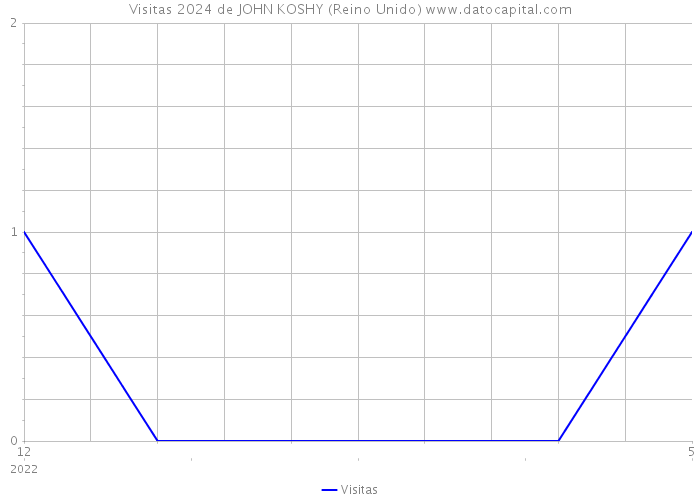 Visitas 2024 de JOHN KOSHY (Reino Unido) 