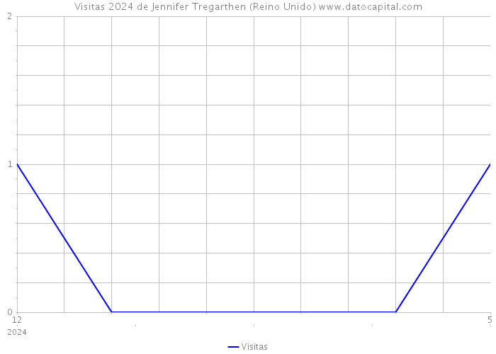 Visitas 2024 de Jennifer Tregarthen (Reino Unido) 