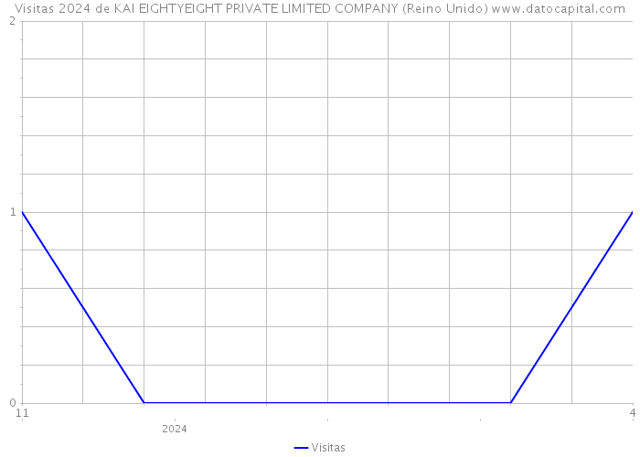 Visitas 2024 de KAI EIGHTYEIGHT PRIVATE LIMITED COMPANY (Reino Unido) 