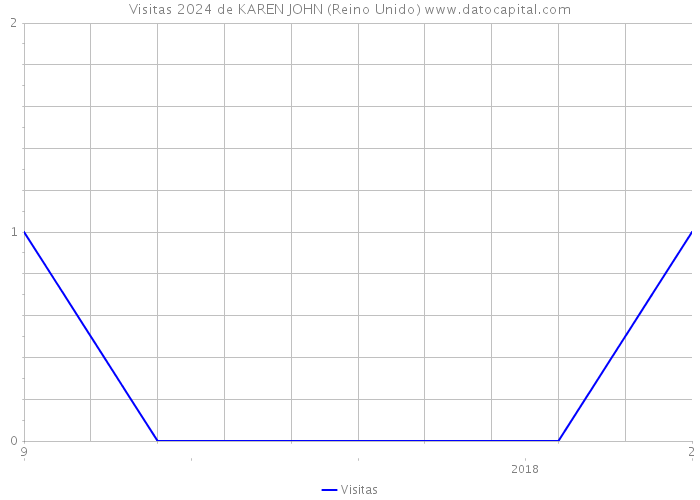 Visitas 2024 de KAREN JOHN (Reino Unido) 