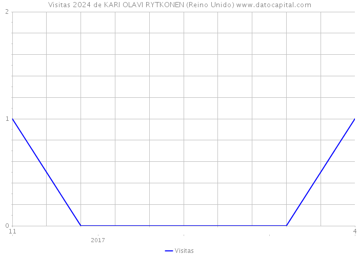 Visitas 2024 de KARI OLAVI RYTKONEN (Reino Unido) 