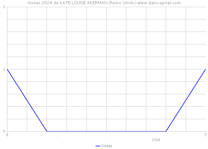 Visitas 2024 de KATE LOUISE AKERMAN (Reino Unido) 