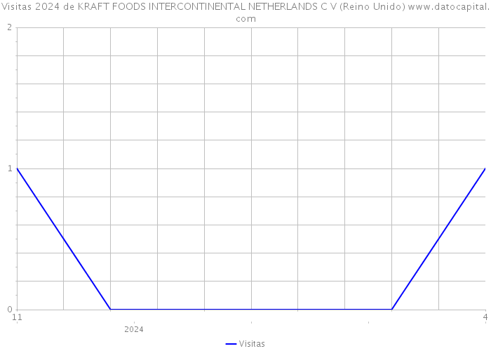 Visitas 2024 de KRAFT FOODS INTERCONTINENTAL NETHERLANDS C V (Reino Unido) 