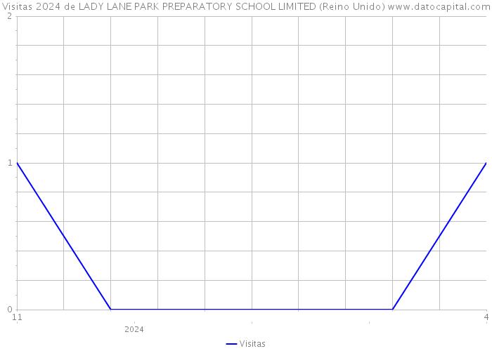 Visitas 2024 de LADY LANE PARK PREPARATORY SCHOOL LIMITED (Reino Unido) 