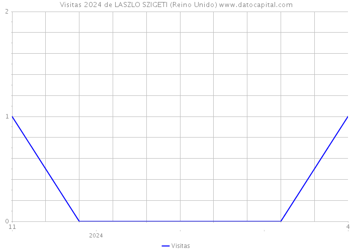 Visitas 2024 de LASZLO SZIGETI (Reino Unido) 