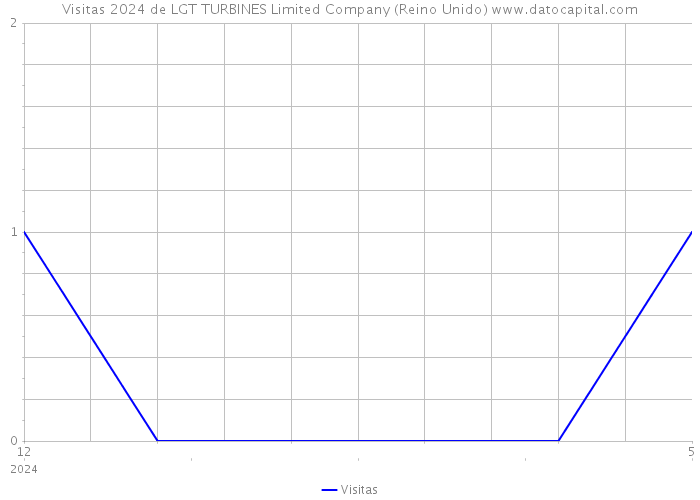 Visitas 2024 de LGT TURBINES Limited Company (Reino Unido) 
