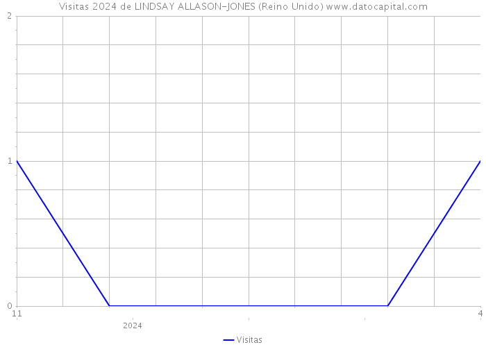 Visitas 2024 de LINDSAY ALLASON-JONES (Reino Unido) 