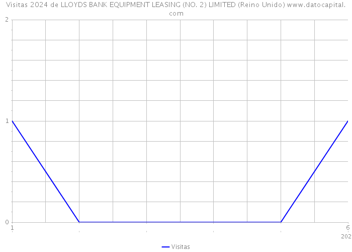 Visitas 2024 de LLOYDS BANK EQUIPMENT LEASING (NO. 2) LIMITED (Reino Unido) 