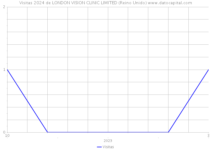 Visitas 2024 de LONDON VISION CLINIC LIMITED (Reino Unido) 