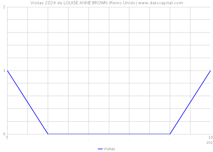 Visitas 2024 de LOUISE ANNE BROWN (Reino Unido) 