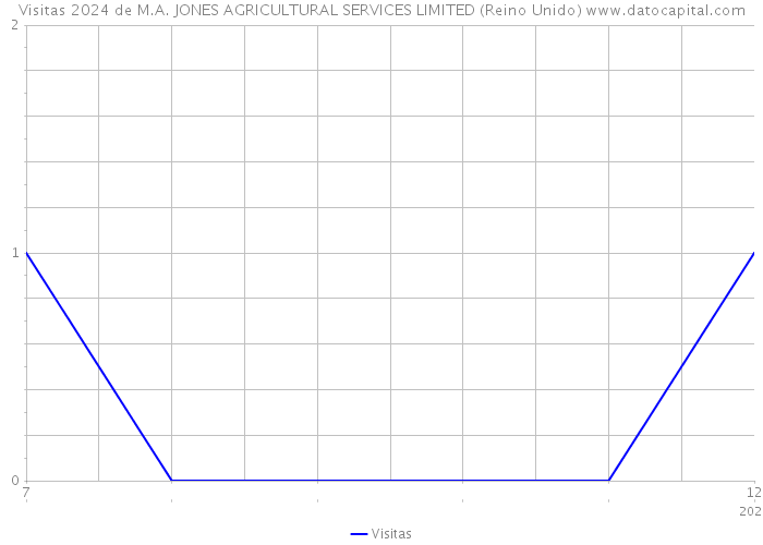 Visitas 2024 de M.A. JONES AGRICULTURAL SERVICES LIMITED (Reino Unido) 