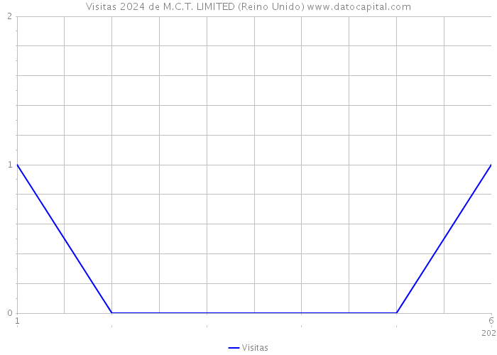 Visitas 2024 de M.C.T. LIMITED (Reino Unido) 