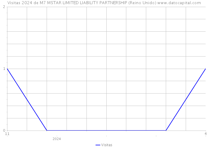 Visitas 2024 de M7 MSTAR LIMITED LIABILITY PARTNERSHIP (Reino Unido) 