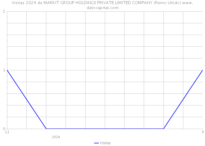 Visitas 2024 de MARKIT GROUP HOLDINGS PRIVATE LIMITED COMPANY (Reino Unido) 