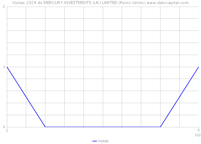 Visitas 2024 de MERCURY INVESTMENTS (UK) LIMITED (Reino Unido) 