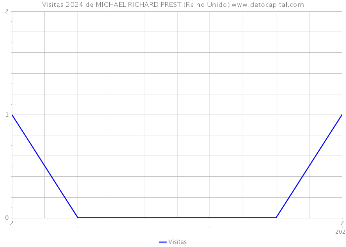 Visitas 2024 de MICHAEL RICHARD PREST (Reino Unido) 