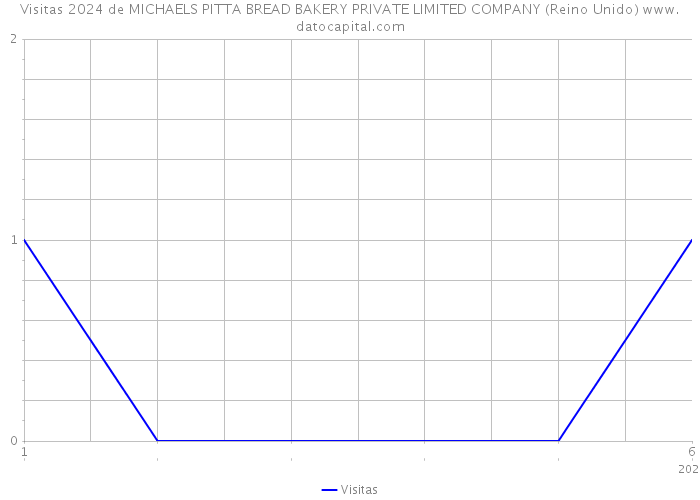 Visitas 2024 de MICHAELS PITTA BREAD BAKERY PRIVATE LIMITED COMPANY (Reino Unido) 