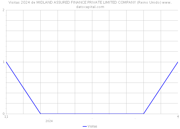 Visitas 2024 de MIDLAND ASSURED FINANCE PRIVATE LIMITED COMPANY (Reino Unido) 