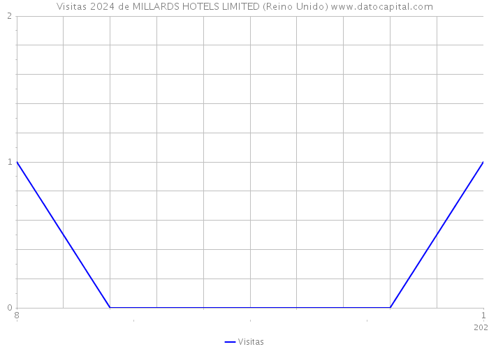 Visitas 2024 de MILLARDS HOTELS LIMITED (Reino Unido) 